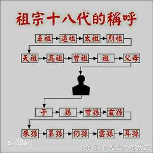 七羽 灵毒二代:“五服”、“六亲”、“九族”与“祖宗十八代”都是什么意思？