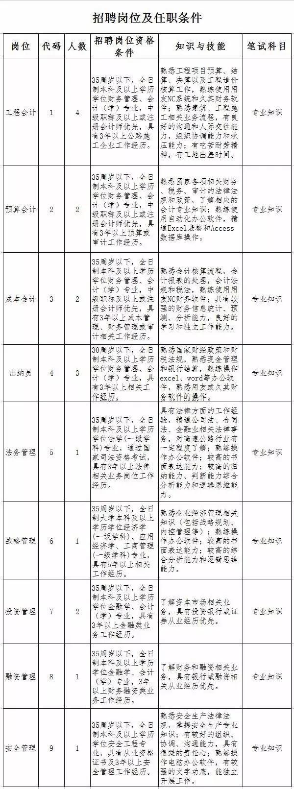 长春市招聘信息:吉林省高速公路集团最近有招聘信息吗？