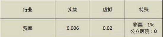 微信商户二维码手续费:微信和支付宝目前收款费率是多少？