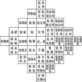 七羽 灵毒二代:“五服”、“六亲”、“九族”与“祖宗十八代”都是什么意思？