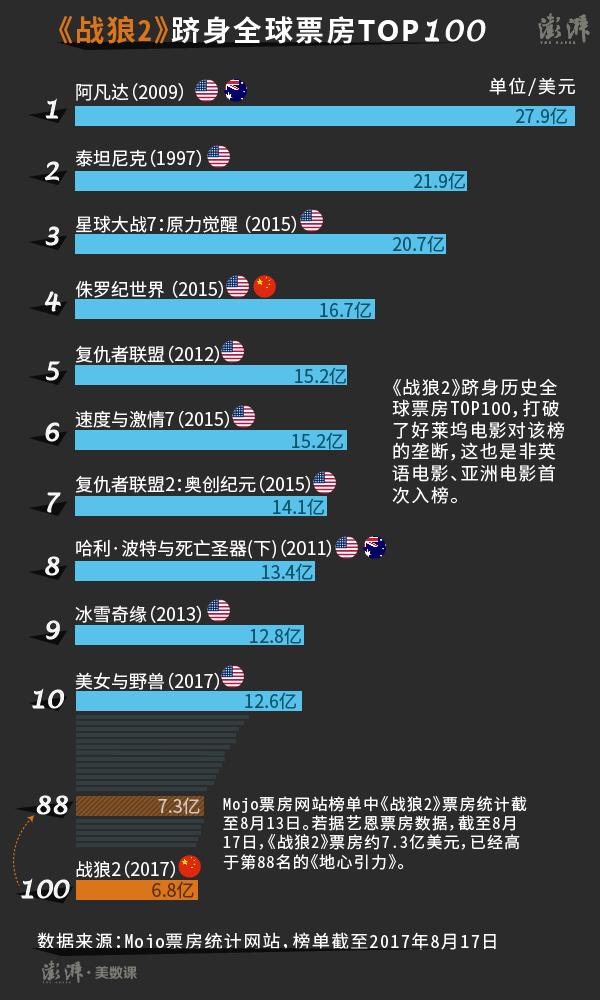 《战狼2》受全球票房承认进入TOP100有什么重大意义？