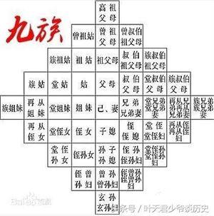 七羽 灵毒二代:“五服”、“六亲”、“九族”与“祖宗十八代”都是什么意思？