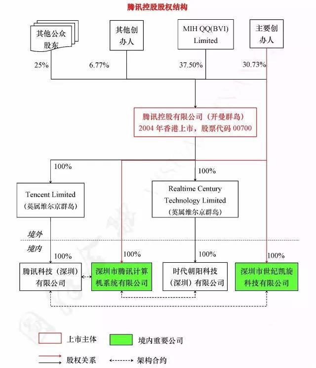 腾讯是马化腾一个人的吗？