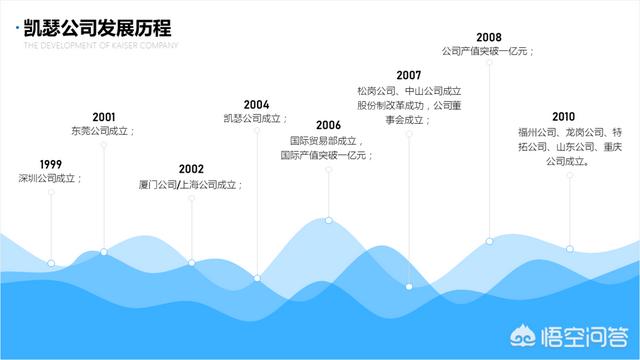 如何做出高质量企业发展历程PPT