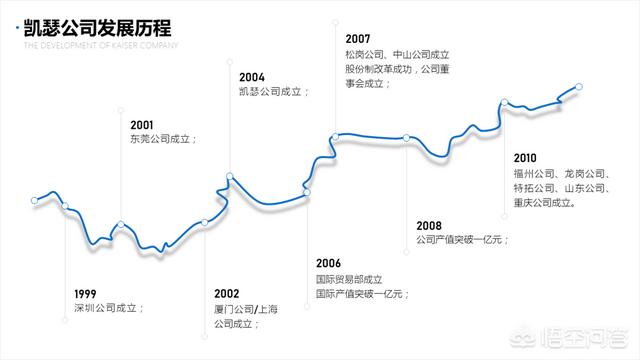 如何做出高质量企业发展历程PPT