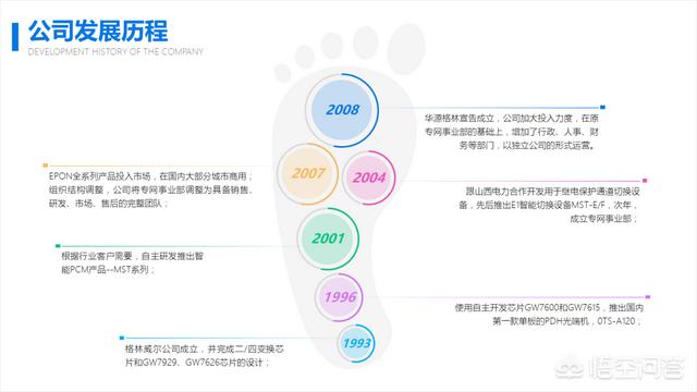 如何做出高质量企业发展历程PPT