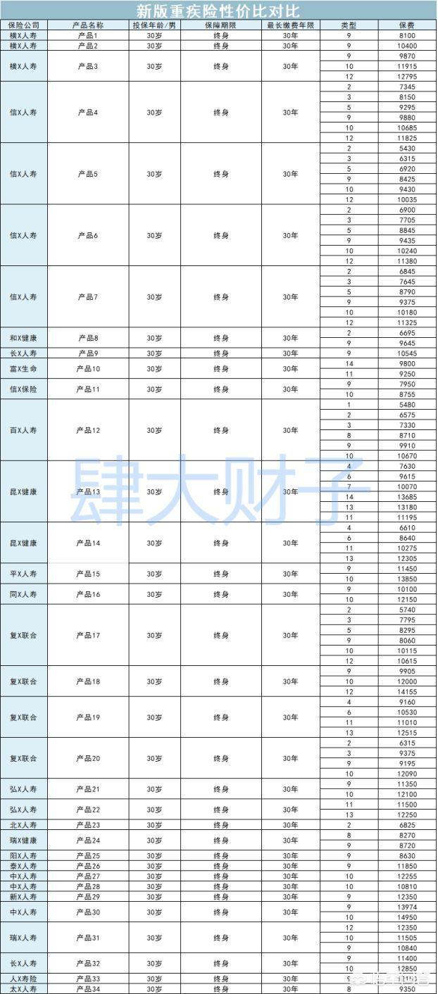 成人重疾险怎么买比较划算？