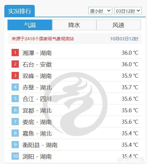 浙江连发25条红色预警，晴热天气还将持续多久？弱冷空气何时登门？