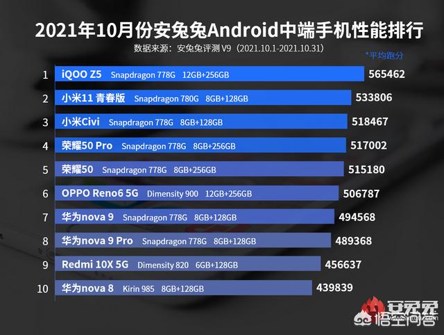 同样是骁龙778G处理器,为什么iQOO Z5的性能第一？