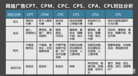 网络广告中,CPC、CPA、CPM的定义各是怎样的？
