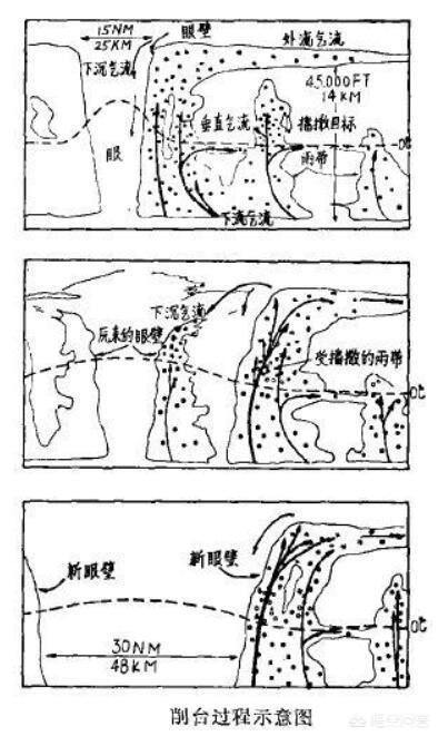 为何热带风暴变得越来越危险，原子弹能否摧毁台风台风又是怎样形成的，你知道原理吗