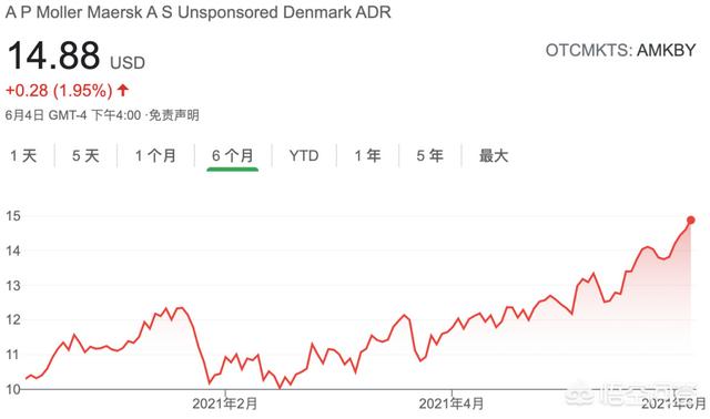 疯狂！亿海运巨头股价一年倍！海运价格持续狂攀，天花板在哪？已对出口形成阻碍，影响有多大？