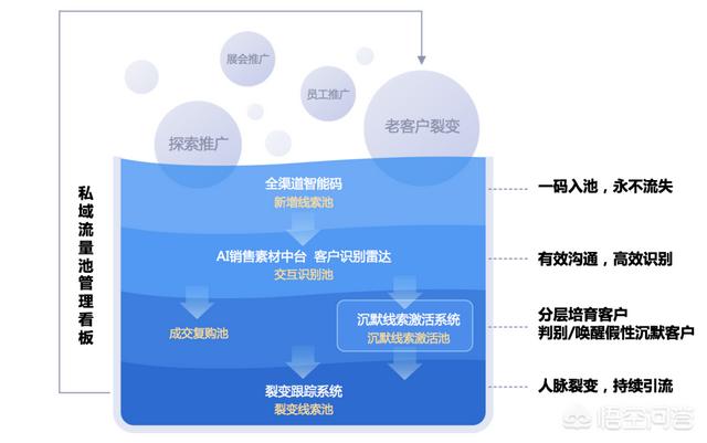 私域流量包含哪些渠道，双引擎私域流量池系统怎么样