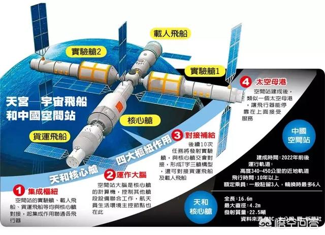 运行10年1600亿美元，美俄已放弃空间站计划，中国为什么还要建？插图45