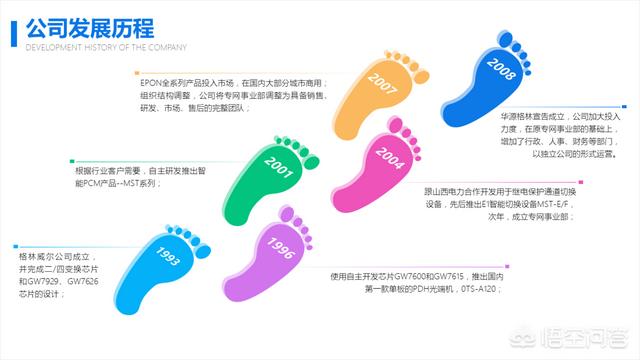 如何做出高质量企业发展历程PPT