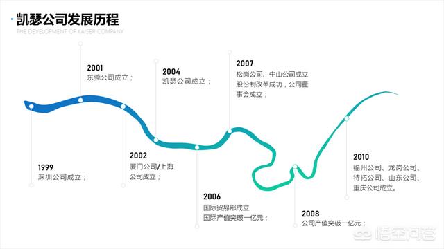 如何做出高质量企业发展历程PPT