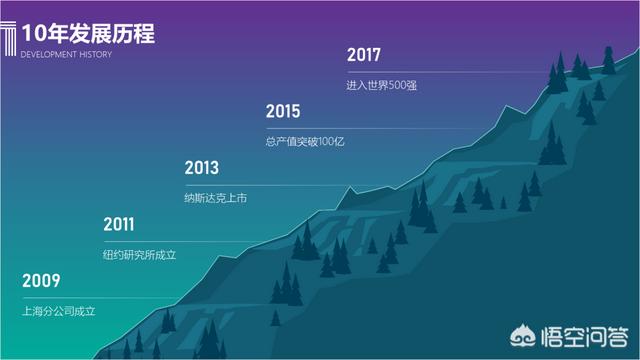 如何做出高质量企业发展历程PPT