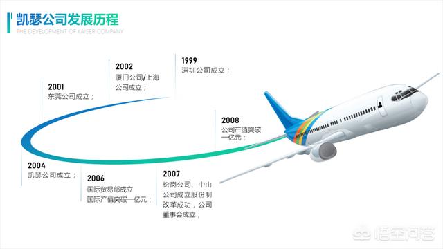 如何做出高质量企业发展历程PPT