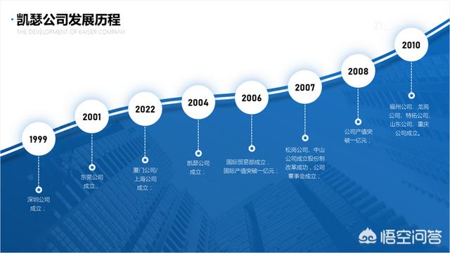 如何做出高质量企业发展历程PPT