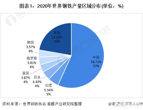 钢铁行业的现状？