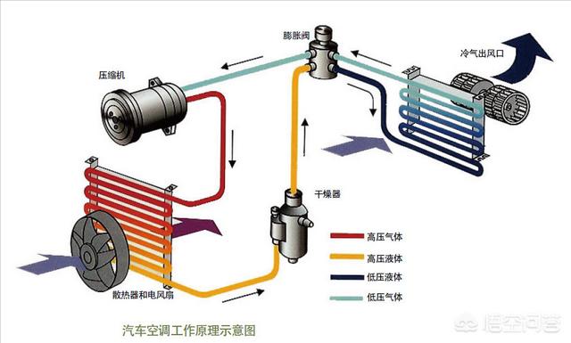 会不断导致冷却液温度升高,然后冷却液流到暖风系统中的热交换器,并