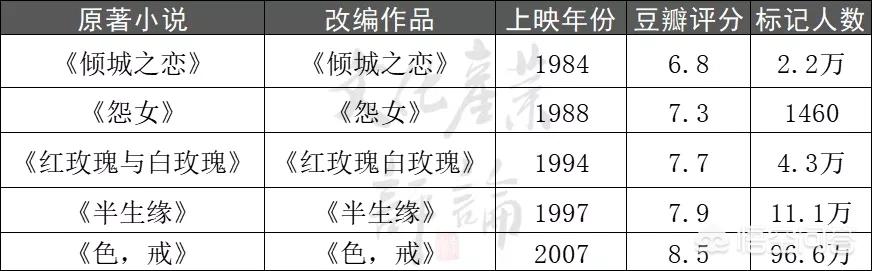 倾城之泪票房:张爱玲有哪些作品被改编为电影，效果怎么样？