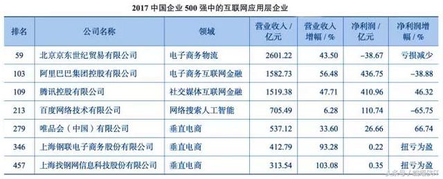 中国企业500强榜单：互联网企业排名稳步提升！