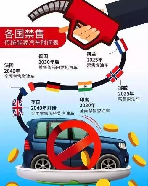 新能源汽车双积分政策，中国打算禁售燃油车，那么什么时候才能彻底禁止呢