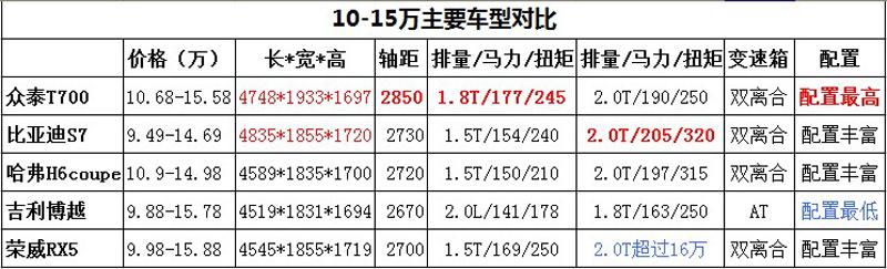 落地价格在15万元的汽车有哪些推荐？