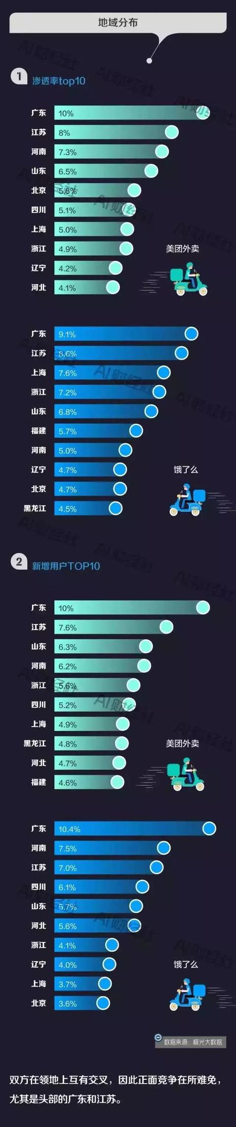 中国哪个省最会做外卖，小县城做哪个外卖平台合适？