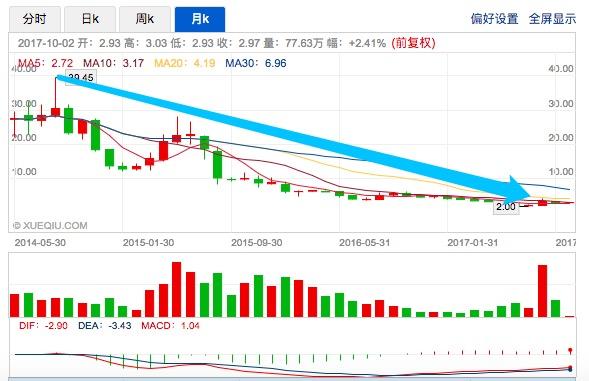 股价跌85%,身价缩水百亿,陈欧和他的聚美失误在哪？