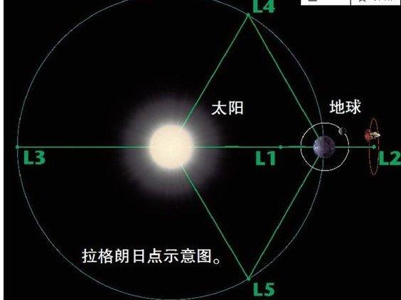 头条问答 - 拉格朗日点是什么意思?(10个回答)