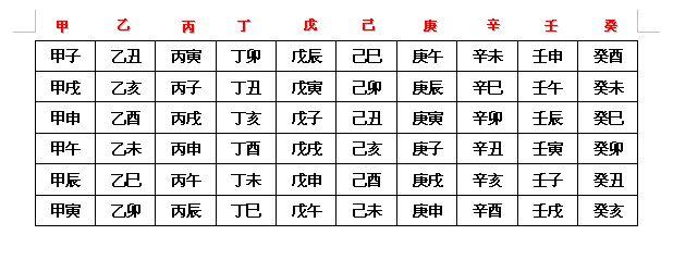 天干纪年法怎么排列？