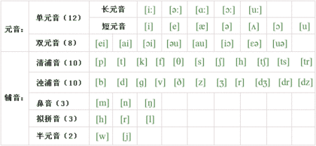 元音和辅音的区别,元音字母和辅音字母有什么区别？