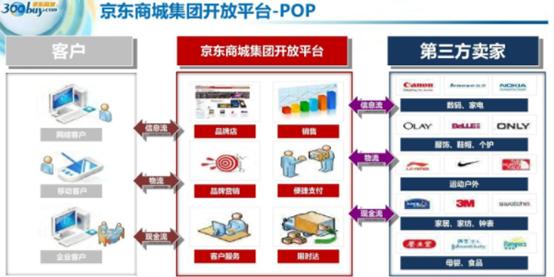 京东到底是什么模式？