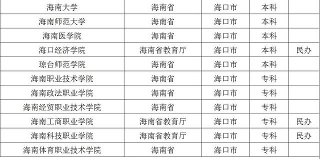 海口的有多少所大学？