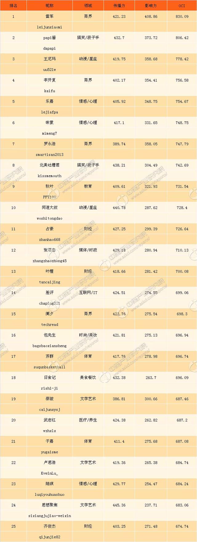 今年谁是最红的网红？