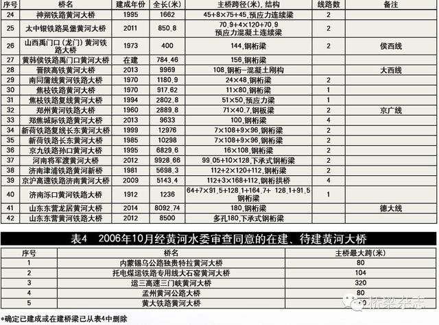 青铜峡市:宁夏黄河第一桥是哪座桥？