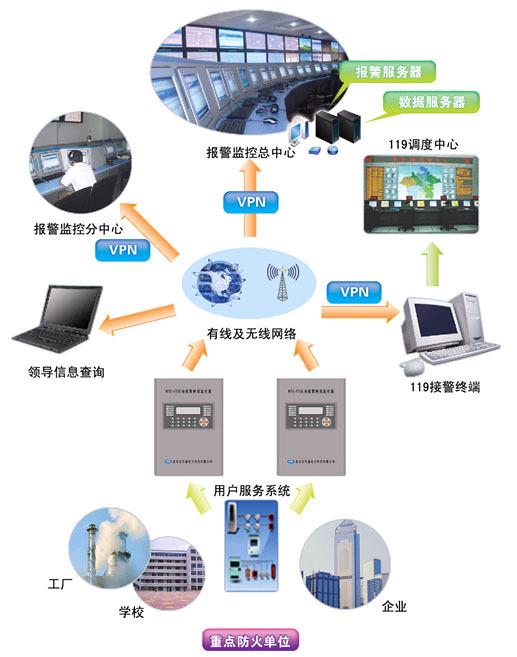 无线城市网:城市消防远程监控系统应该是怎样的？