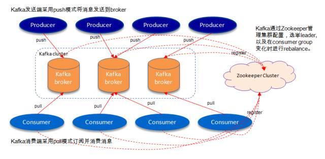 架构师之路-如何建立高可用消息中间件kafka？