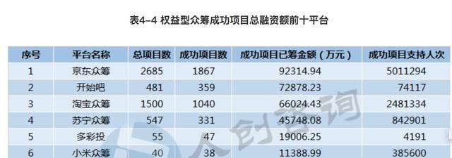 众筹平台网站搭建，众筹平台要收多少手续费