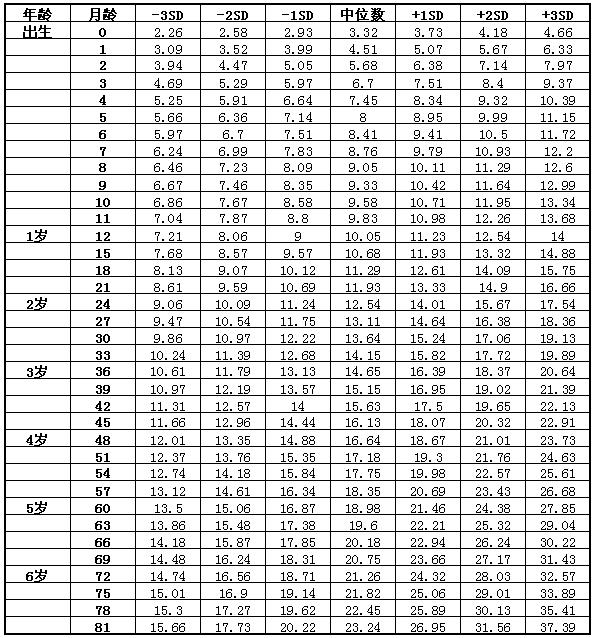 一个月的宝宝重多少斤为正常，一个月的宝宝重多少斤为正常？