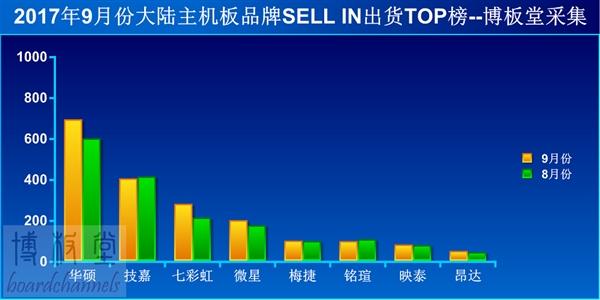 华硕越发垄断主板行业,2017出货量达70万块,你怎么看？