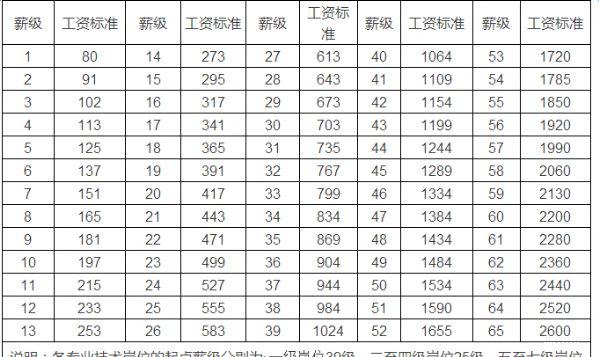 事业单位薪级工资多少由什么条件决定的？