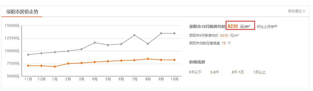 荥阳群:郑州周边荥阳房价可以入手吗