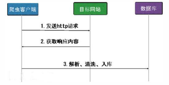 python 爬虫:python 爬虫快速入门 Python什么爬虫库好用？