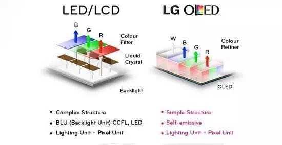 OLED屏幕和LCD屏幕有什么区别，手机使用OLED屏，相对于LCD屏，有什么优点