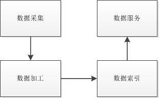 一个小规模团队,如何做一个搜索引擎？