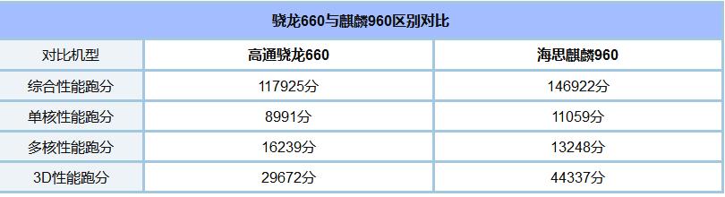 麒麟960处理器怎么样，麒麟960和660比谁好