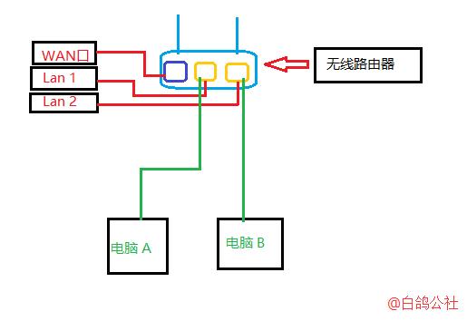 两台电脑怎么互相连接传送文件？